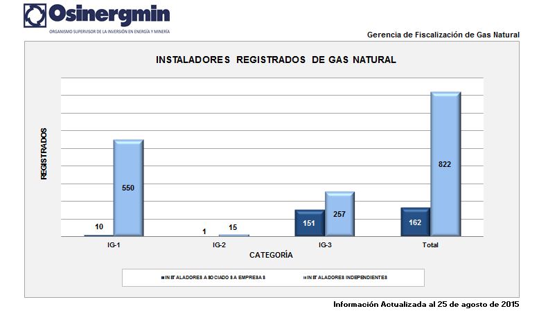 INSTALADORES DE GAS NATURAL