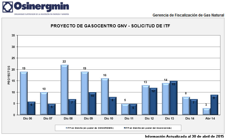 proyecto gasocentro gnv solicitud itf