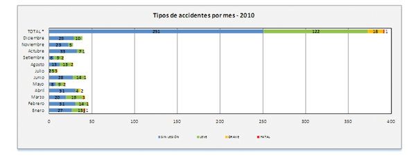 Reporte de Accidentes Clasificados por Tipos de Accidentes - Ao 2010